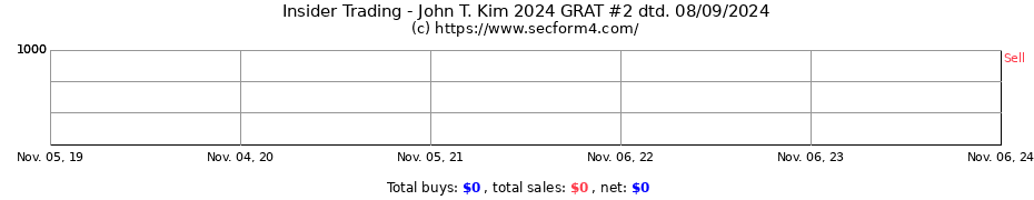 Insider Trading Transactions for John T. Kim 2024 GRAT #2 dtd. 08/09/2024