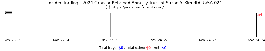 Insider Trading Transactions for 2024 Grantor Retained Annuity Trust of Susan Y. Kim dtd. 8/5/2024