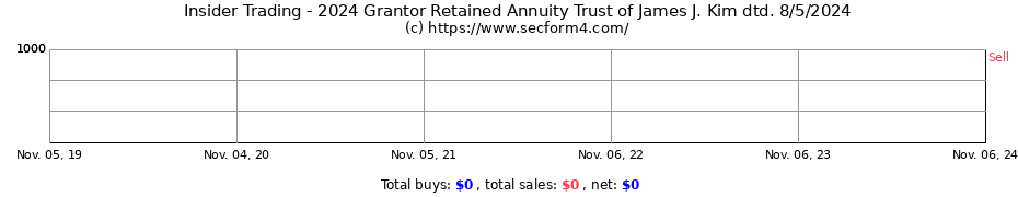 Insider Trading Transactions for 2024 Grantor Retained Annuity Trust of James J. Kim dtd. 8/5/2024