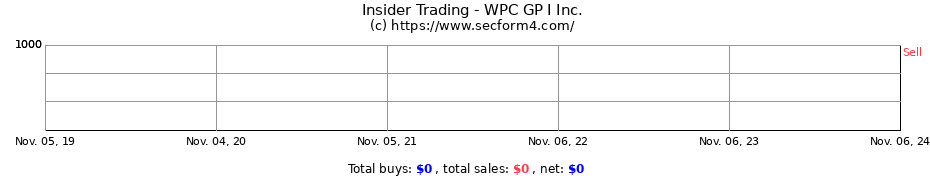 Insider Trading Transactions for WPC GP I Inc.