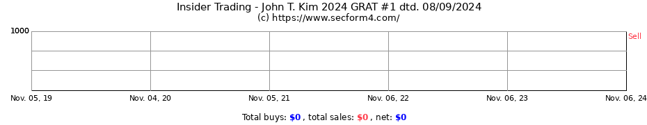 Insider Trading Transactions for John T. Kim 2024 GRAT #1 dtd. 08/09/2024