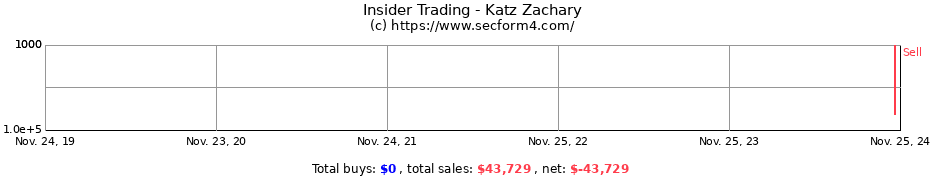 Insider Trading Transactions for Katz Zachary