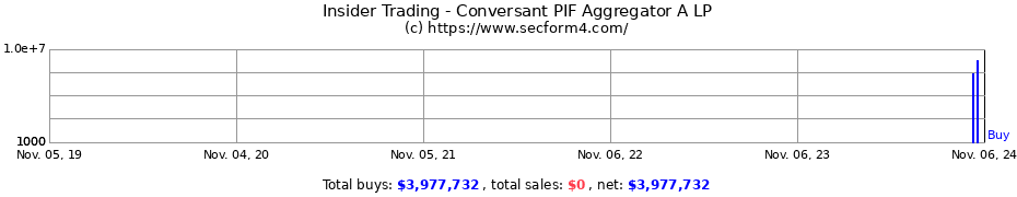 Insider Trading Transactions for Conversant PIF Aggregator A LP