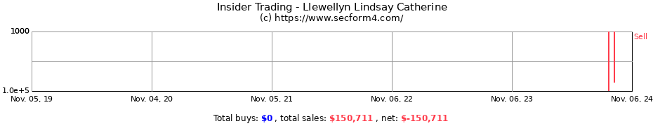 Insider Trading Transactions for Llewellyn Lindsay Catherine