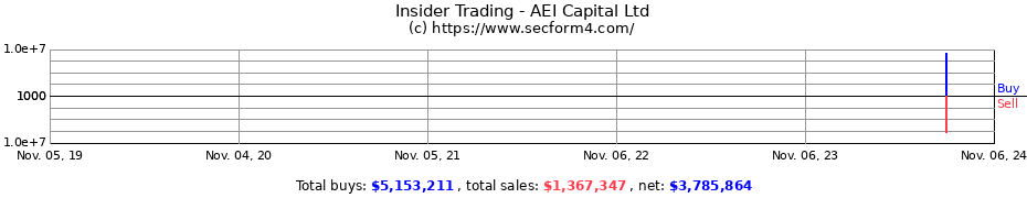 Insider Trading Transactions for AEI Capital Ltd