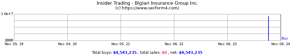 Insider Trading Transactions for Biglari Insurance Group Inc.