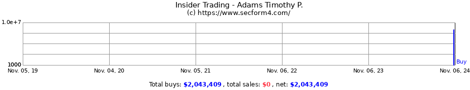 Insider Trading Transactions for Adams Timothy P.