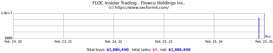 Insider Trading Transactions for Flowco Holdings Inc.