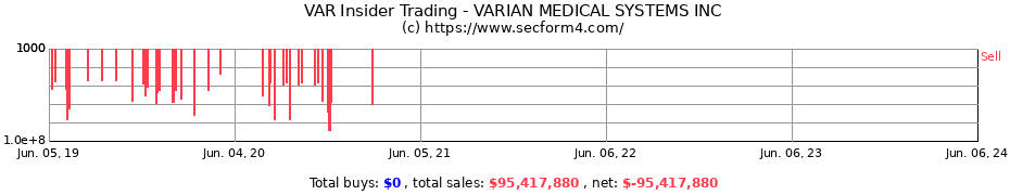 Insider Trading Transactions for VARIAN MEDICAL SYSTEMS INC