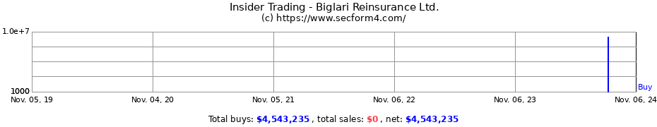 Insider Trading Transactions for Biglari Reinsurance Ltd.