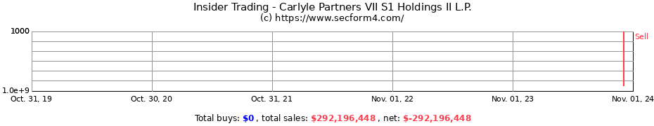 Insider Trading Transactions for Carlyle Partners VII S1 Holdings II L.P.