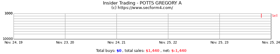 Insider Trading Transactions for POTTS GREGORY A