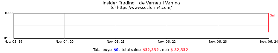 Insider Trading Transactions for de Verneuil Vanina