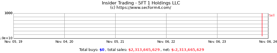 Insider Trading Transactions for SFT 1 Holdings LLC