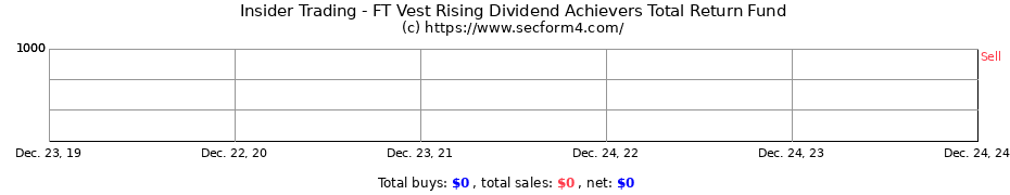 Insider Trading Transactions for FT Vest Rising Dividend Achievers Total Return Fund