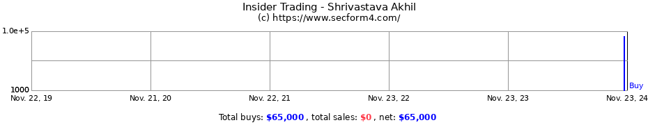 Insider Trading Transactions for Shrivastava Akhil