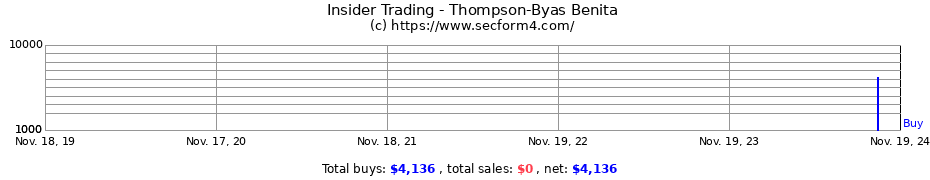 Insider Trading Transactions for Thompson-Byas Benita