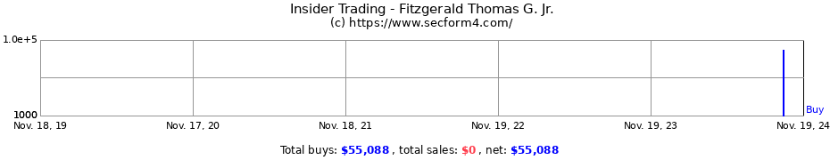 Insider Trading Transactions for Fitzgerald Thomas G. Jr.