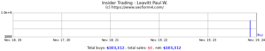 Insider Trading Transactions for Leavitt Paul W.