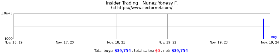 Insider Trading Transactions for Nunez Yonesy F.