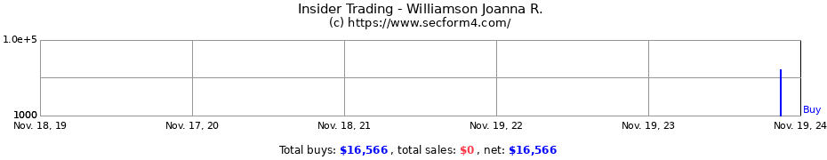 Insider Trading Transactions for Williamson Joanna R.