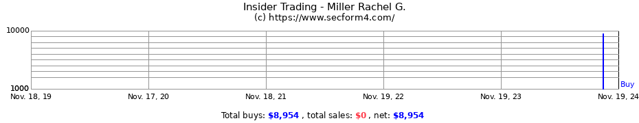 Insider Trading Transactions for Miller Rachel G.