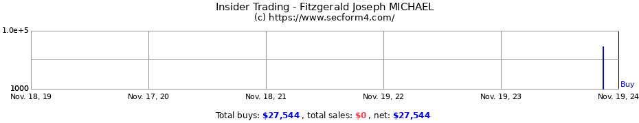 Insider Trading Transactions for Fitzgerald Joseph MICHAEL