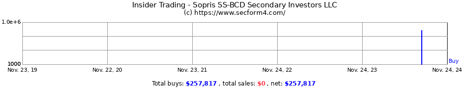 Insider Trading Transactions for Sopris SS-BCD Secondary Investors LLC