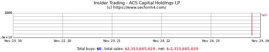 Insider Trading Transactions for ACS Capital Holdings LP