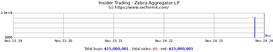 Insider Trading Transactions for Zebra Aggregator LP