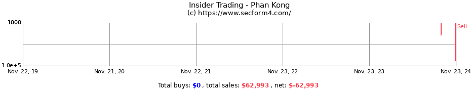 Insider Trading Transactions for Phan Kong