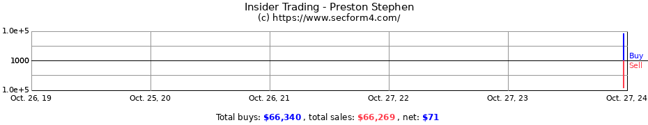 Insider Trading Transactions for Preston Stephen