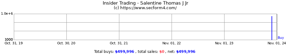 Insider Trading Transactions for Salentine Thomas J Jr