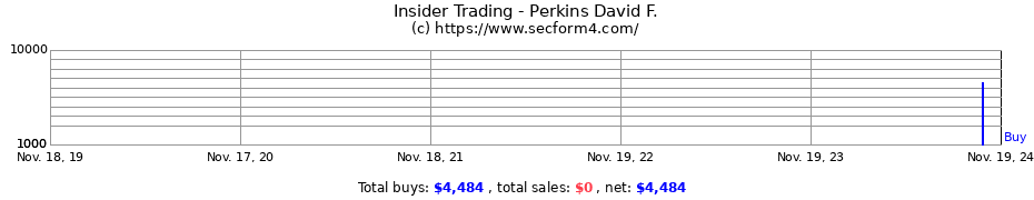 Insider Trading Transactions for Perkins David F.