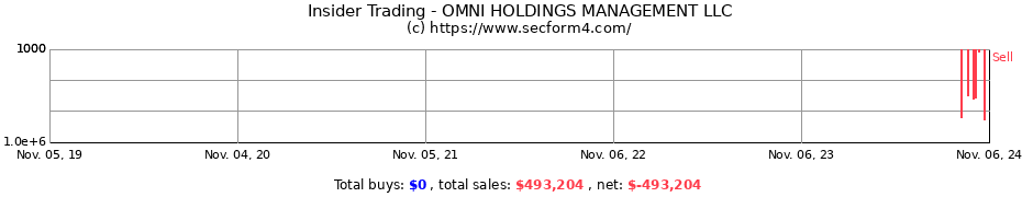 Insider Trading Transactions for OMNI HOLDINGS MANAGEMENT LLC