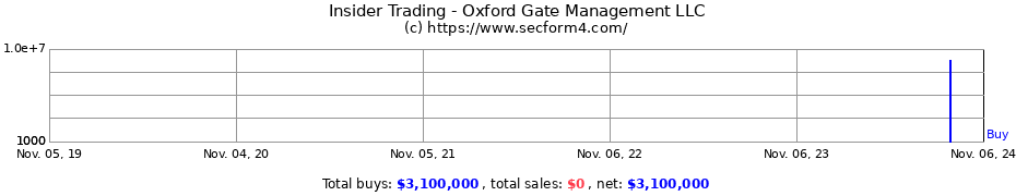 Insider Trading Transactions for Oxford Gate Management LLC