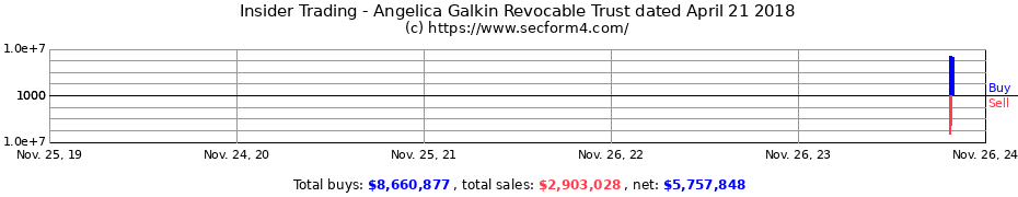 Insider Trading Transactions for Angelica Galkin Revocable Trust dated April 21 2018