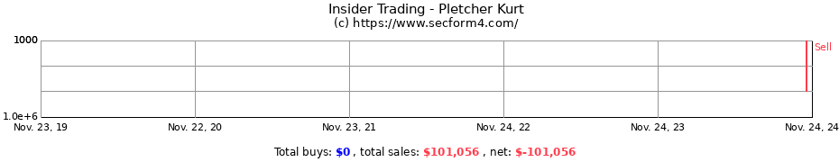 Insider Trading Transactions for Pletcher Kurt