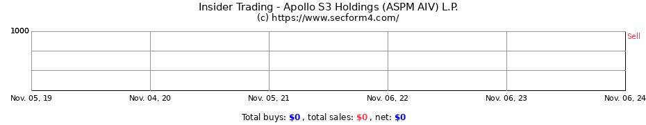 Insider Trading Transactions for Apollo S3 Holdings (ASPM AIV) L.P.