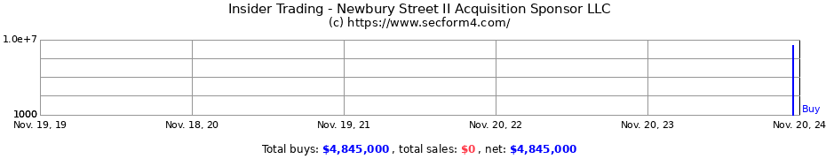 Insider Trading Transactions for Newbury Street II Acquisition Sponsor LLC