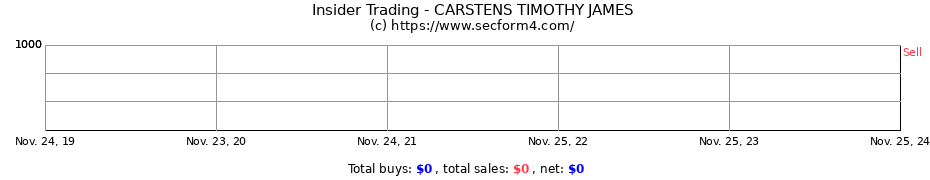 Insider Trading Transactions for CARSTENS TIMOTHY JAMES