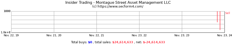 Insider Trading Transactions for Montague Street Asset Management LLC