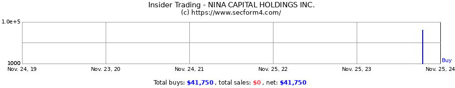 Insider Trading Transactions for NINA CAPITAL HOLDINGS INC.