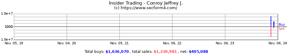 Insider Trading Transactions for Conroy Jeffrey J.