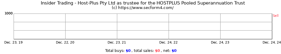 Insider Trading Transactions for Host-Plus Pty Ltd as trustee for the HOSTPLUS Pooled Superannuation Trust