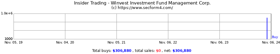 Insider Trading Transactions for Winvest Investment Fund Management Corp.