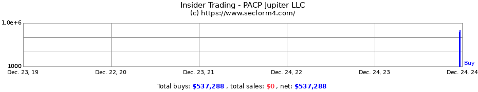 Insider Trading Transactions for PACP Jupiter LLC