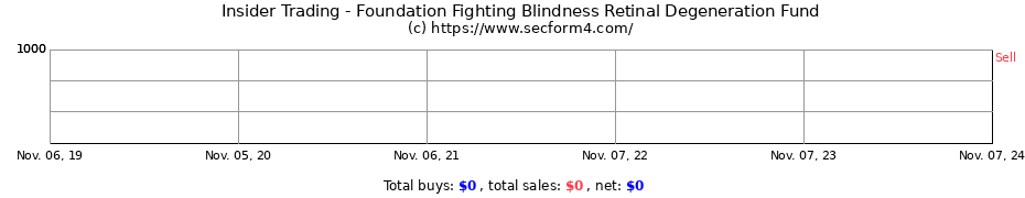 Insider Trading Transactions for Foundation Fighting Blindness Retinal Degeneration Fund