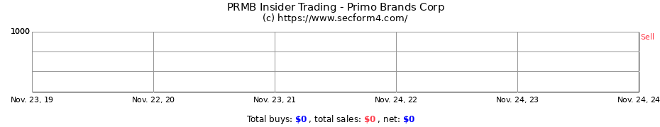 Insider Trading Transactions for Primo Brands Corp