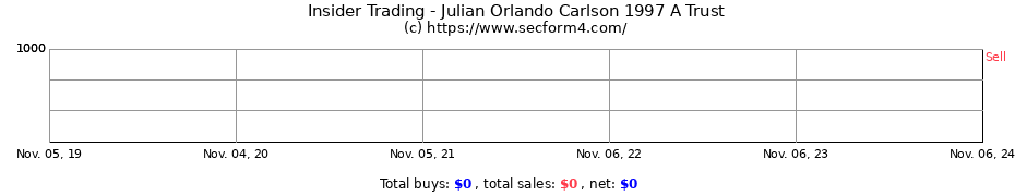 Insider Trading Transactions for Julian Orlando Carlson 1997 A Trust